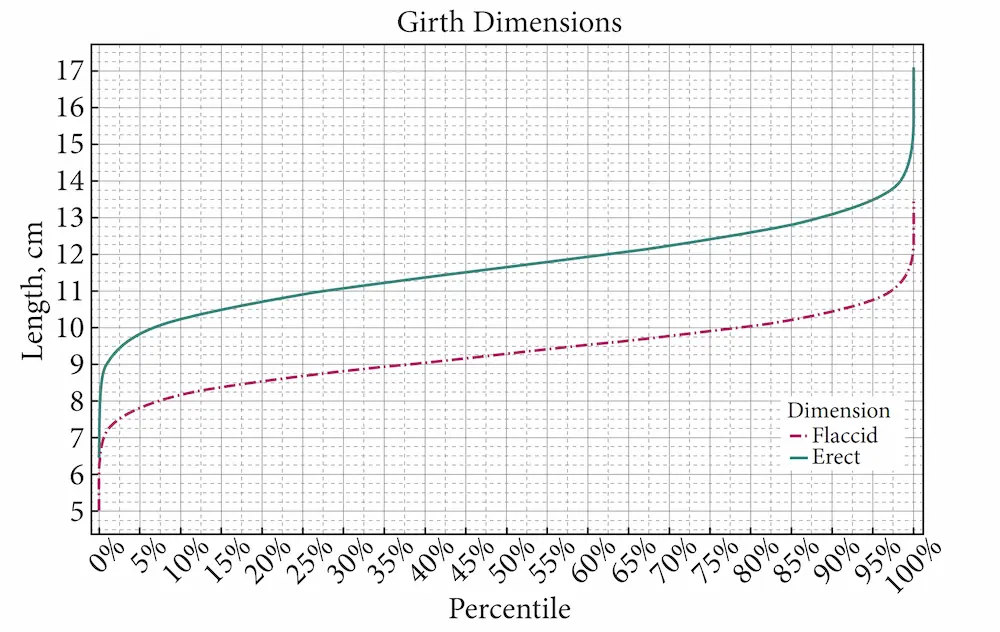 Average penis girth graph max-w-full